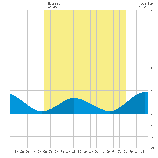 Oyster Bay tide chart for Wednesday, May 14, 2025