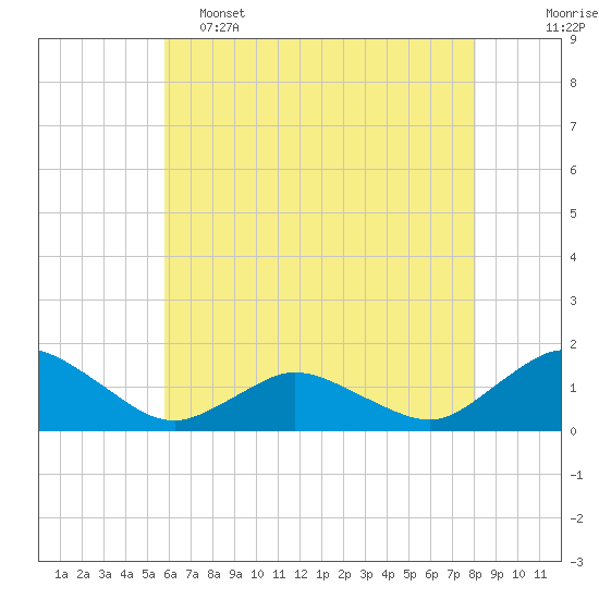 Oyster Bay tide chart for Thursday, May 15, 2025