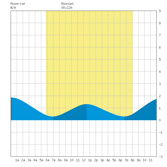 Oyster Bay tide chart for Friday, May 16, 2025