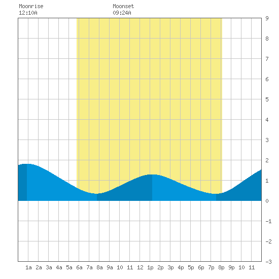 Oyster Bay tide chart for Saturday, May 17, 2025