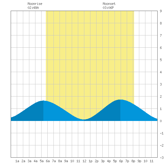 Oyster Bay tide chart for Thursday, May 22, 2025