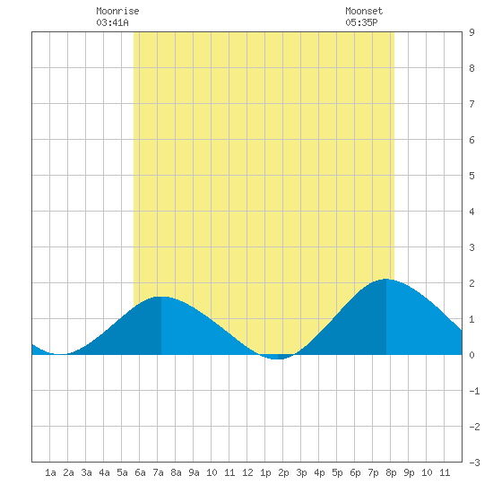Oyster Bay tide chart for Saturday, May 24, 2025