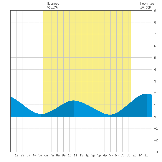 Oyster Bay tide chart for Thursday, June 12, 2025