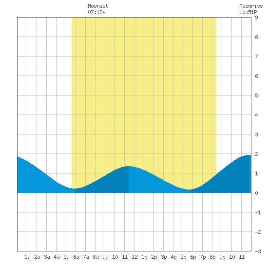 Oyster Bay tide chart for Friday, June 13, 2025