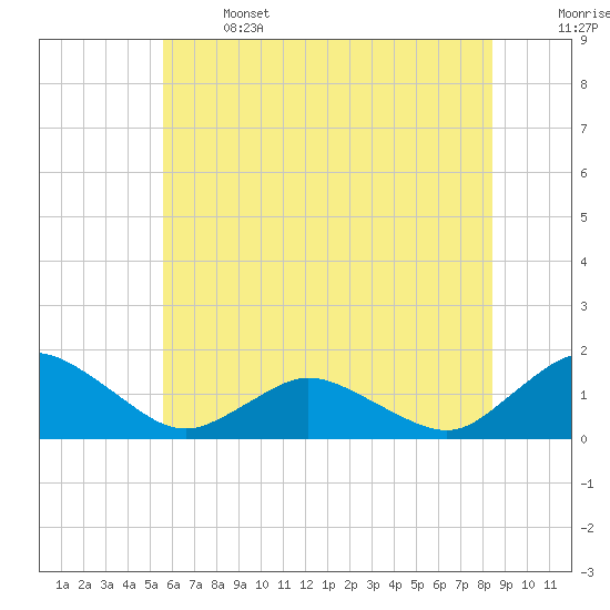 Oyster Bay tide chart for Saturday, June 14, 2025