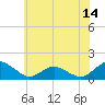 Oyster Bay tide chart for Saturday, June 14, 2025