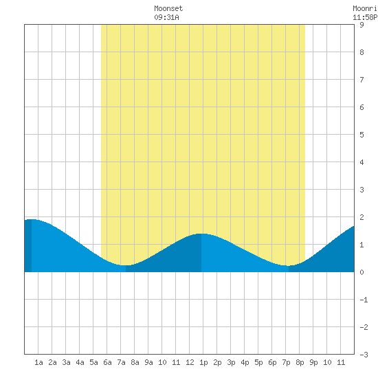 Oyster Bay tide chart for Sunday, June 15, 2025