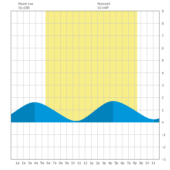 Oyster Bay tide chart for Thursday, June 19, 2025
