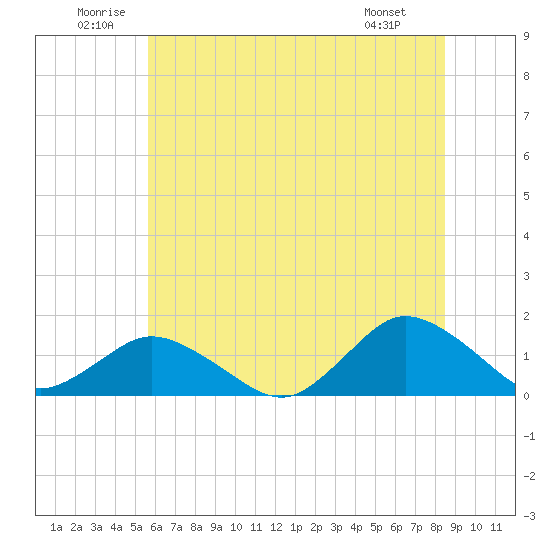 Oyster Bay tide chart for Saturday, June 21, 2025