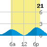 Oyster Bay tide chart for Saturday, June 21, 2025
