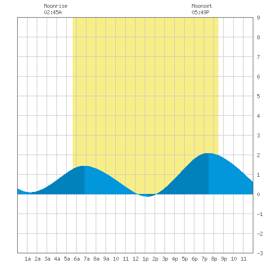 Oyster Bay tide chart for Sunday, June 22, 2025