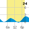 Oyster Bay tide chart for Tuesday, June 24, 2025