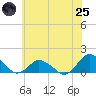 Oyster Bay tide chart for Wednesday, June 25, 2025