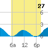 Oyster Bay tide chart for Friday, June 27, 2025