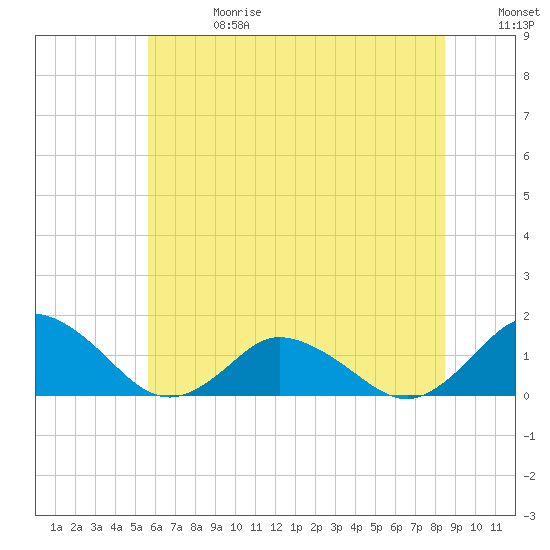 Oyster Bay tide chart for Saturday, June 28, 2025
