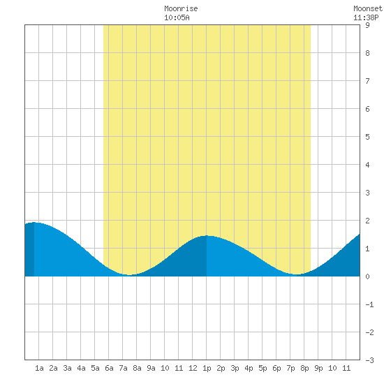 Oyster Bay tide chart for Sunday, June 29, 2025