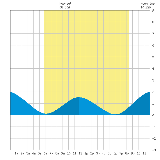 Oyster Bay tide chart for Sunday, July 13, 2025