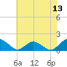Oyster Bay tide chart for Sunday, July 13, 2025