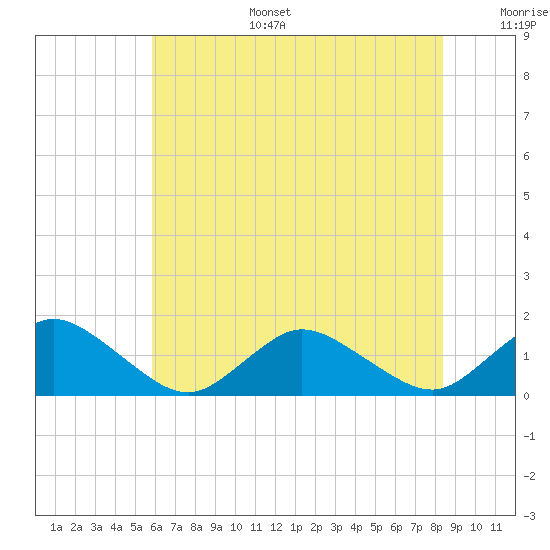 Oyster Bay tide chart for Tuesday, July 15, 2025