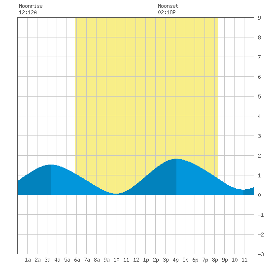 Oyster Bay tide chart for Friday, July 18, 2025
