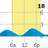 Oyster Bay tide chart for Friday, July 18, 2025