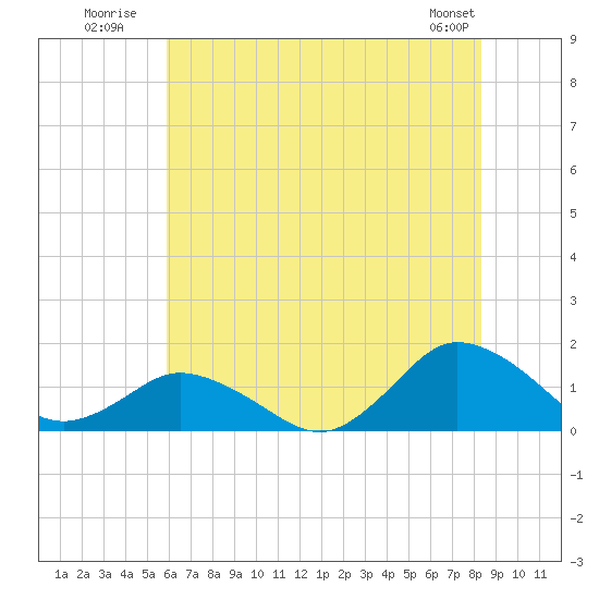 Oyster Bay tide chart for Monday, July 21, 2025