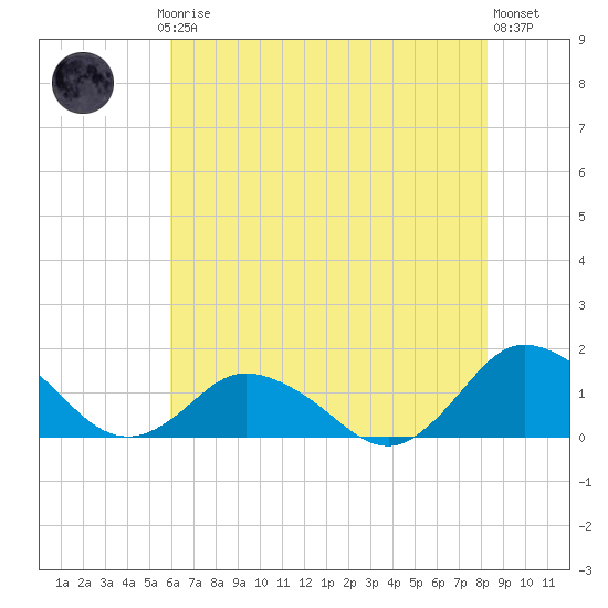 Oyster Bay tide chart for Thursday, July 24, 2025