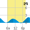 Oyster Bay tide chart for Friday, July 25, 2025