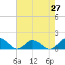 Oyster Bay tide chart for Sunday, July 27, 2025
