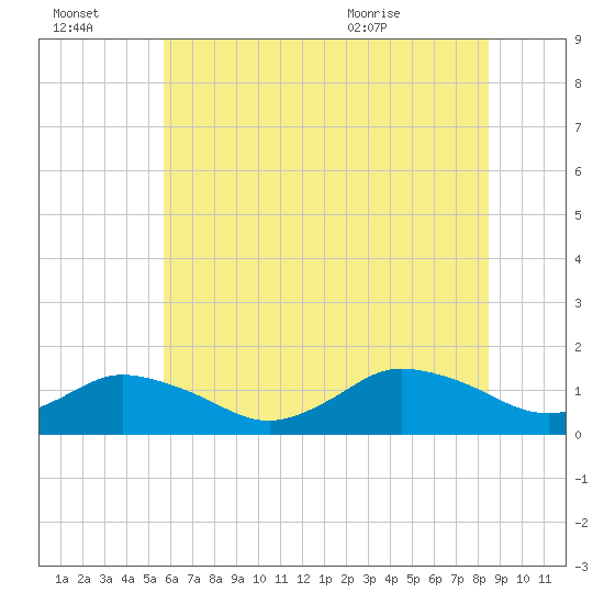 Oyster Bay tide chart for Thursday, July 3, 2025