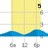 Oyster Bay tide chart for Saturday, July 5, 2025