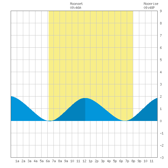 Oyster Bay tide chart for Tuesday, August 12, 2025