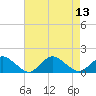 Oyster Bay tide chart for Wednesday, August 13, 2025