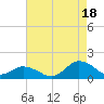 Oyster Bay tide chart for Monday, August 18, 2025