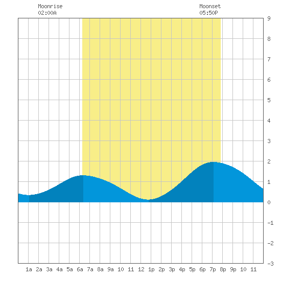 Oyster Bay tide chart for Tuesday, August 19, 2025