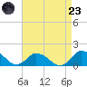 Oyster Bay tide chart for Saturday, August 23, 2025