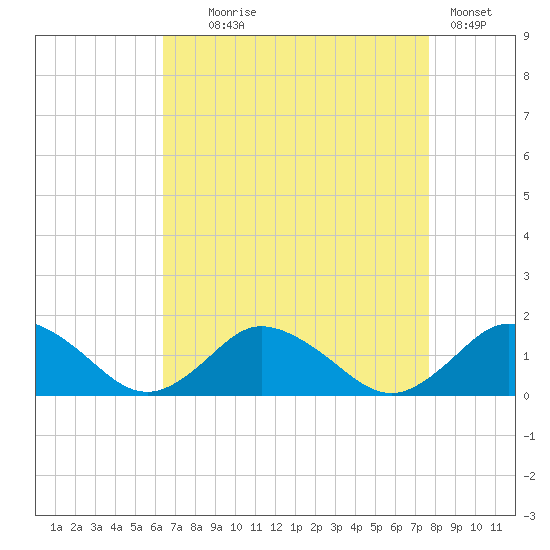 Oyster Bay tide chart for Monday, August 25, 2025