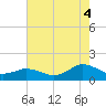 Oyster Bay tide chart for Monday, August 4, 2025