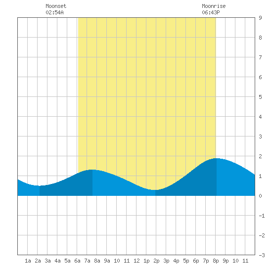 Oyster Bay tide chart for Wednesday, August 6, 2025