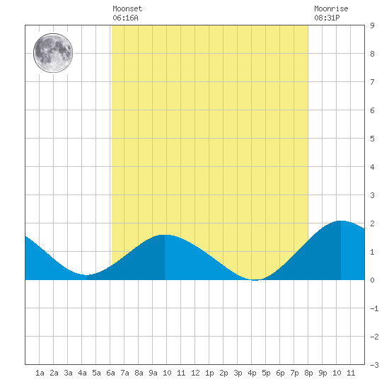Oyster Bay tide chart for Saturday, August 9, 2025