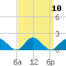 Oyster Bay tide chart for Wednesday, September 10, 2025