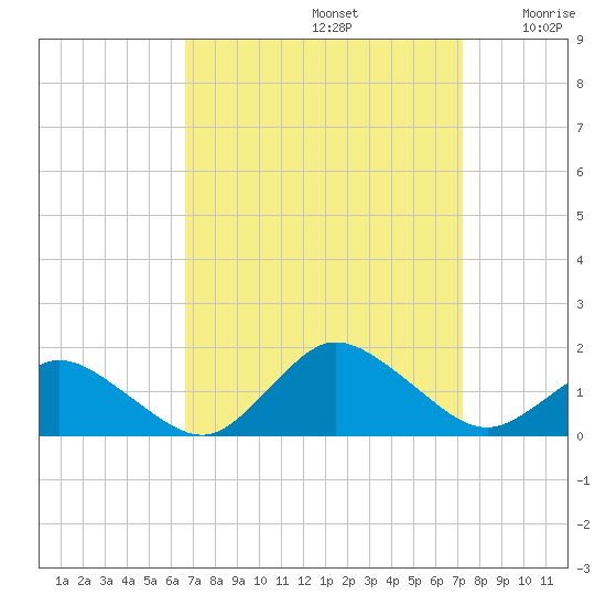 Oyster Bay tide chart for Friday, September 12, 2025