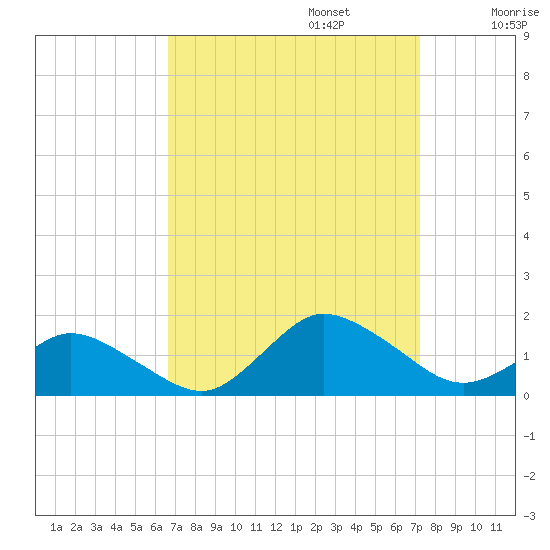 Oyster Bay tide chart for Saturday, September 13, 2025