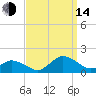 Oyster Bay tide chart for Sunday, September 14, 2025