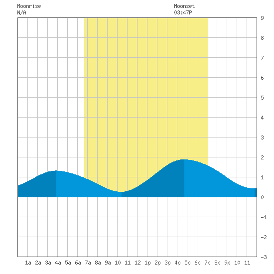 Oyster Bay tide chart for Monday, September 15, 2025