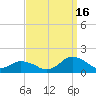 Oyster Bay tide chart for Tuesday, September 16, 2025