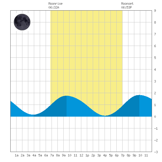 Oyster Bay tide chart for Sunday, September 21, 2025
