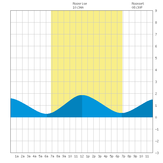 Oyster Bay tide chart for Thursday, September 25, 2025