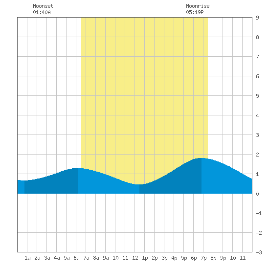 Oyster Bay tide chart for Wednesday, September 3, 2025