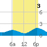 Oyster Bay tide chart for Wednesday, September 3, 2025